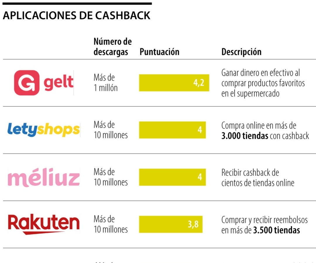 Qué es el cashback: aplicaciones para ahorrar dinero mientras compras