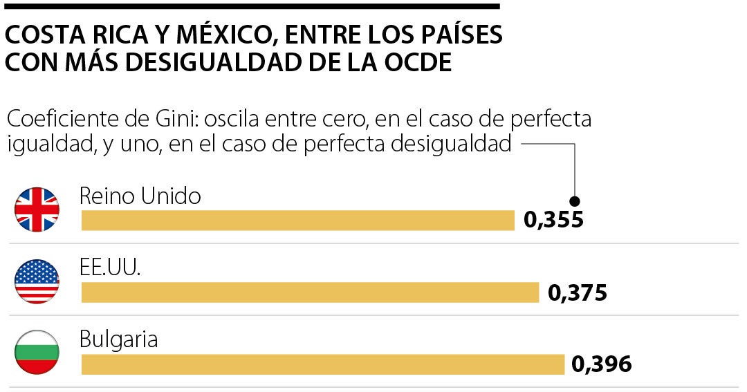 Costa Rica y México, entre los países de la OCDE con mayores desigualdades