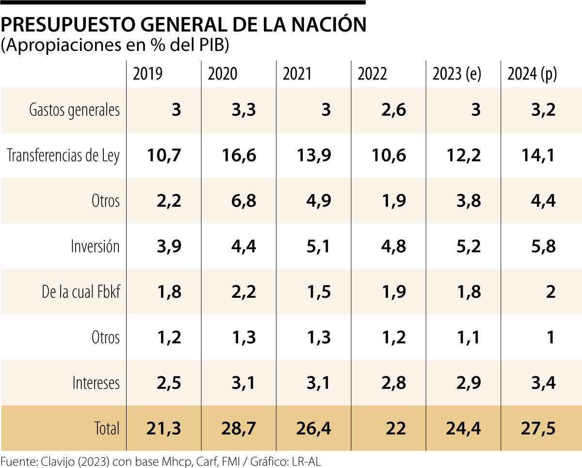 Presupuesto General de la Nación 