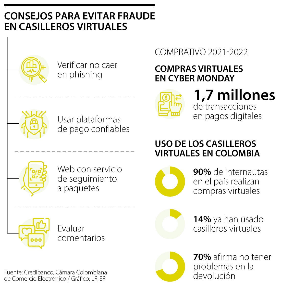 Claves para evitar estafas en casilleros virtuales en jornada de Cyber Monday