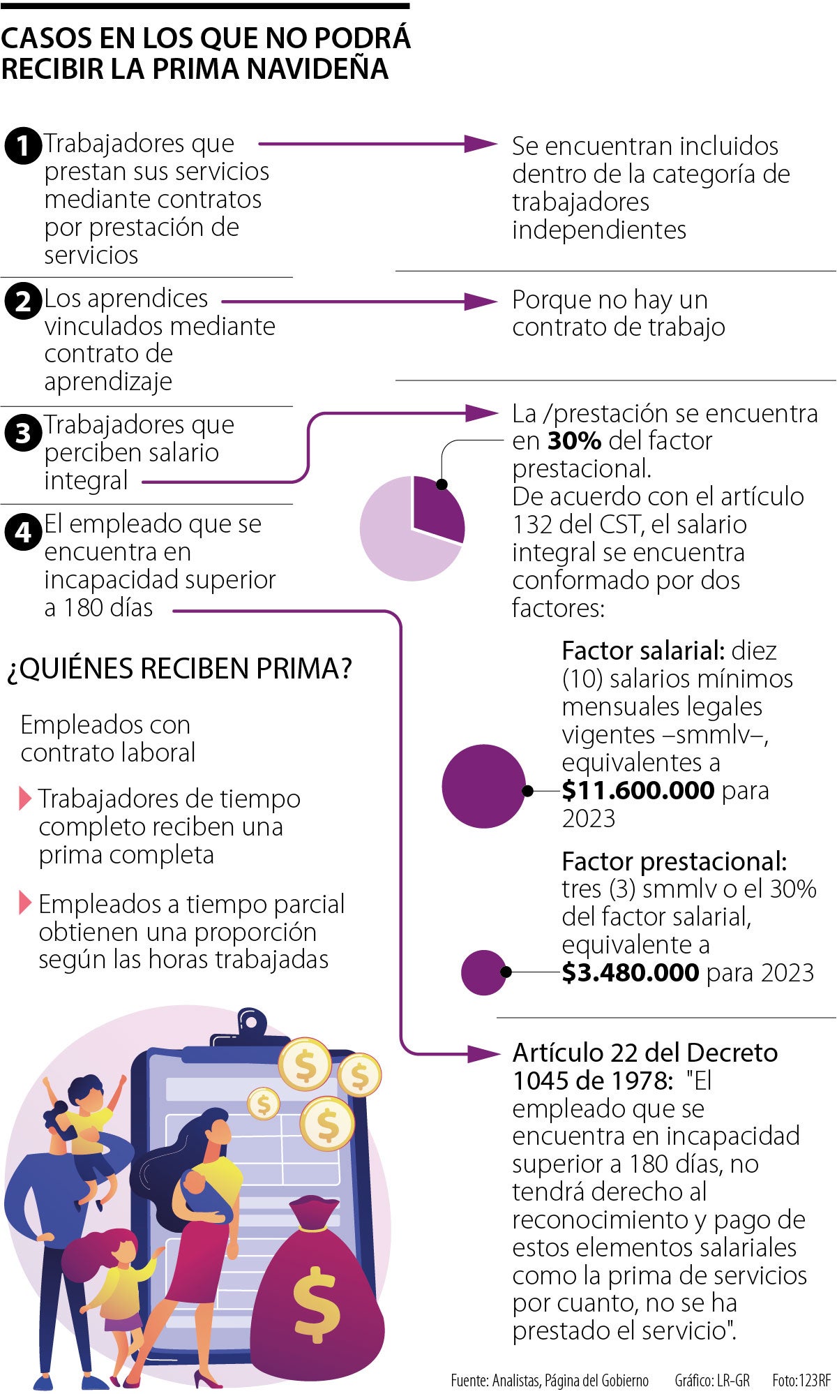 Casos en los que no podrá recibir la prima navideña