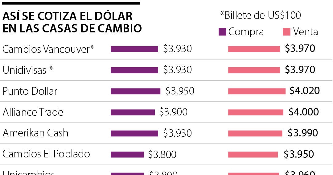 ¿Por qué algunas casas de cambio no aceptan la cédula digital para