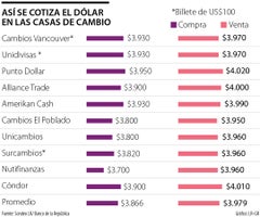 Así se cotiza el dólar en las casas de cambio