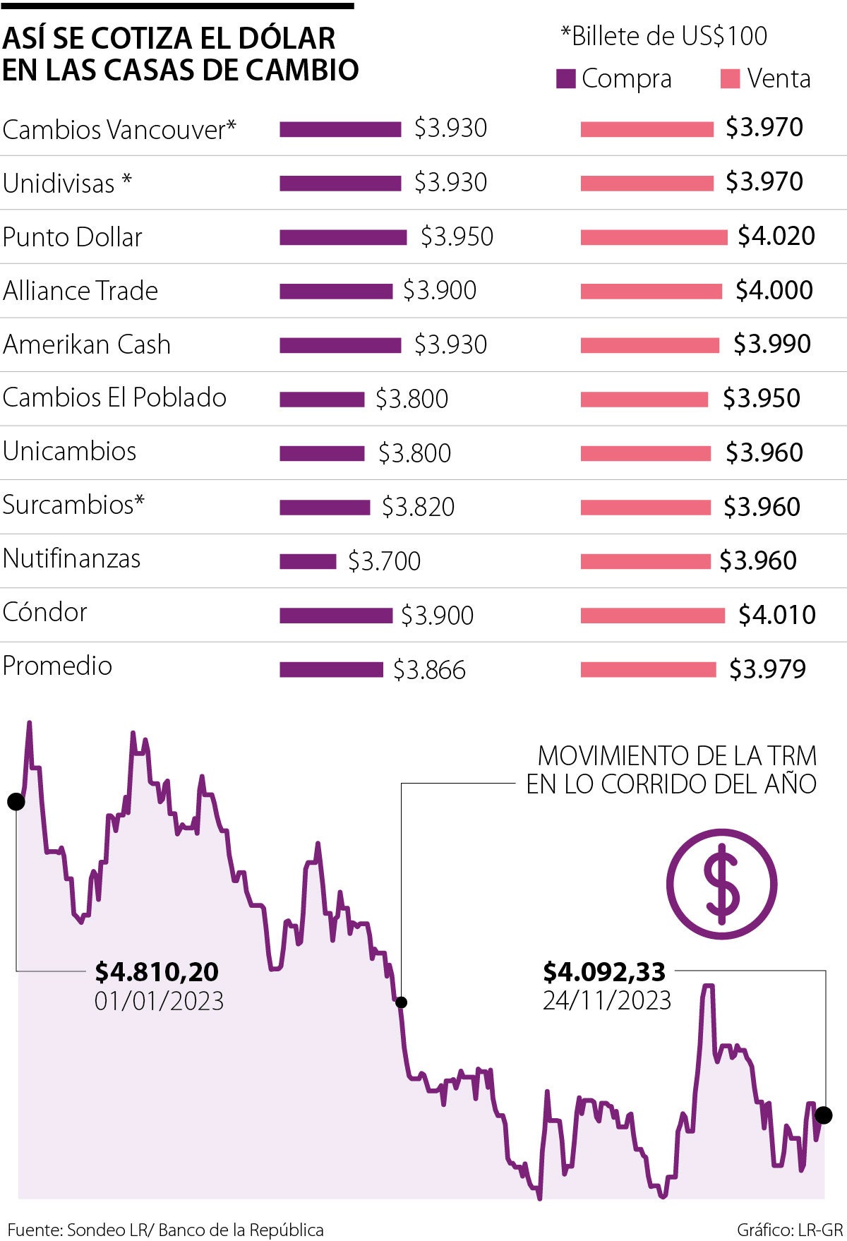 Así se cotiza el dólar en las casas de cambio