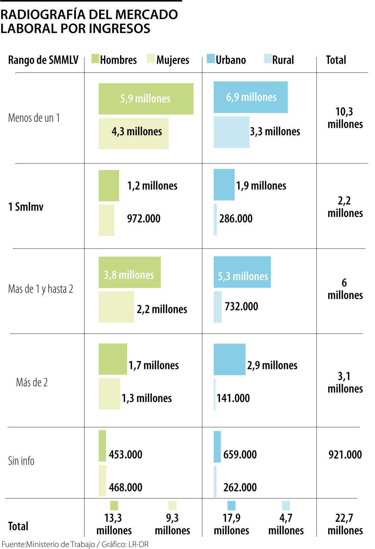 Mercado laboral por ingresos en Colombia