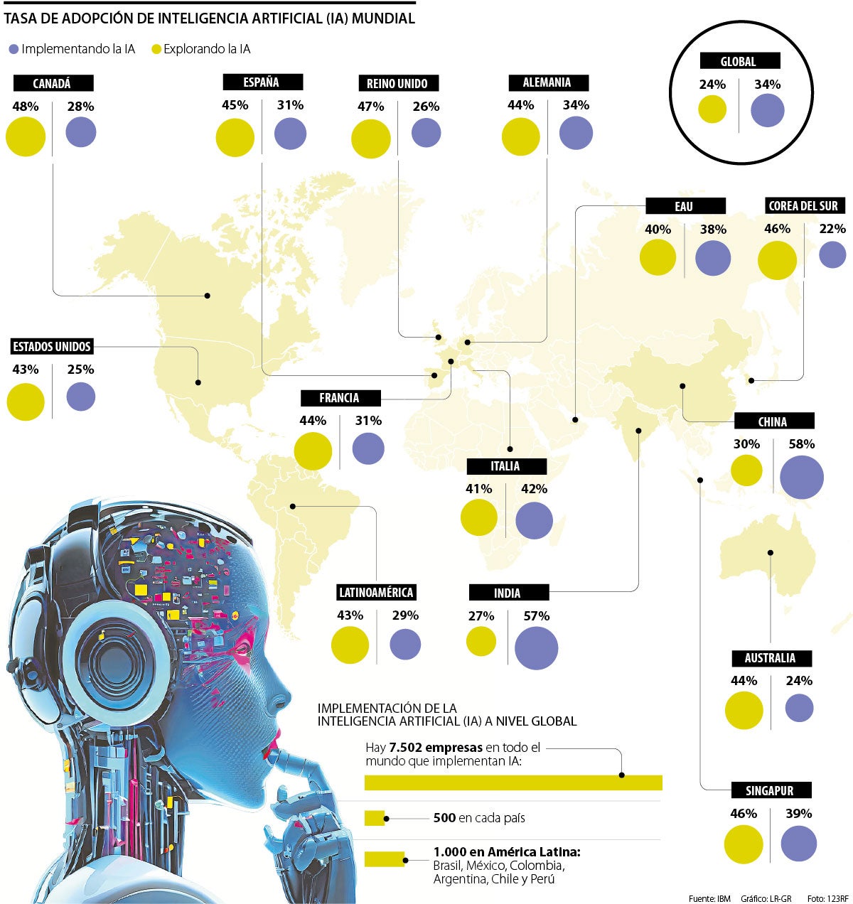 Tasa de adopción de Inteligencia Artificial (IA) mundial.