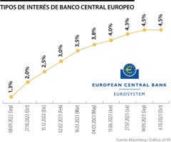 Tasas del BCE