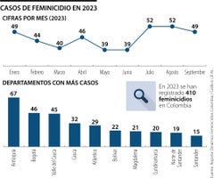 Cifras de feminicidio