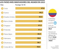 Países más innovadores en 2023