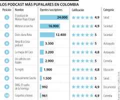 Podcast populares
