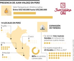Expansión de Juan Valdez en Perú