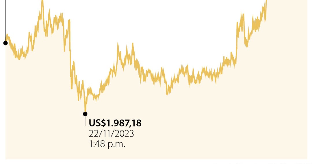 El oro toca máximos arriba de US$2.000 ante las expectativas sobre las ...
