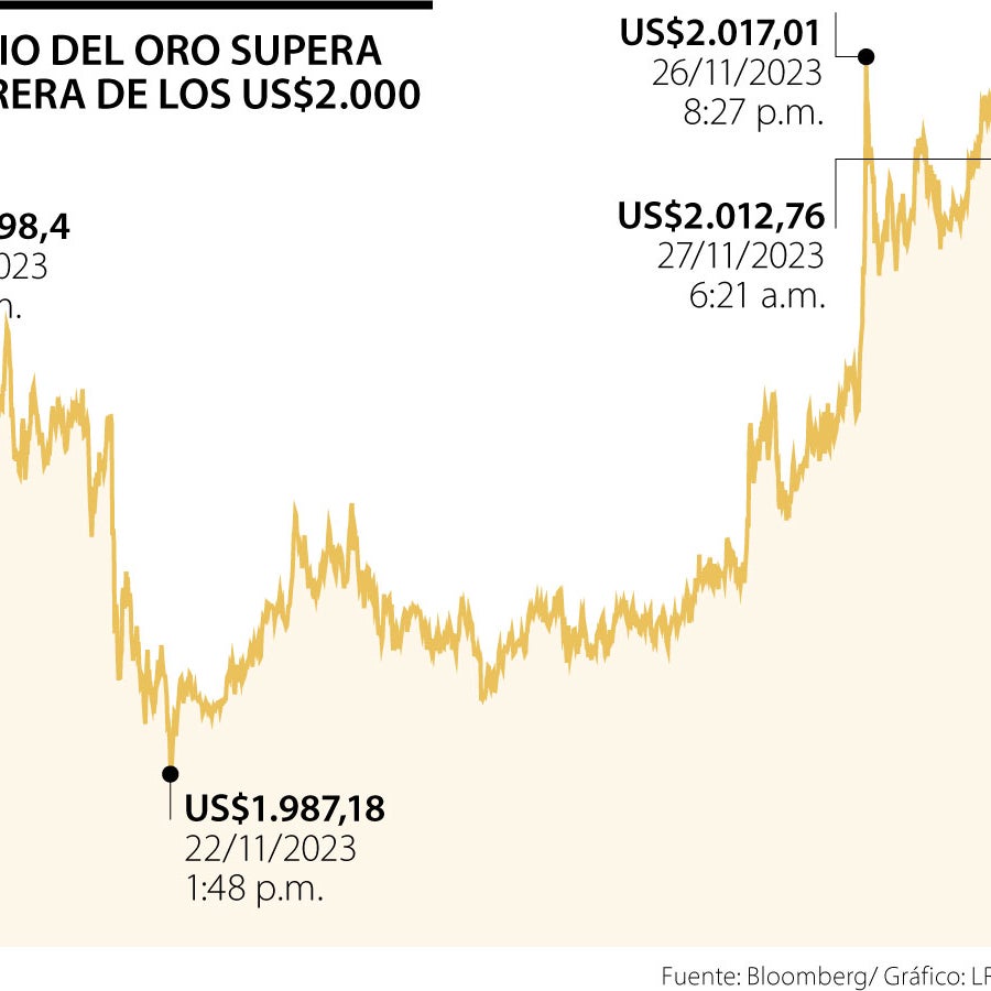 El oro toca máximos arriba de US$2.000 ante las expectativas sobre las ...