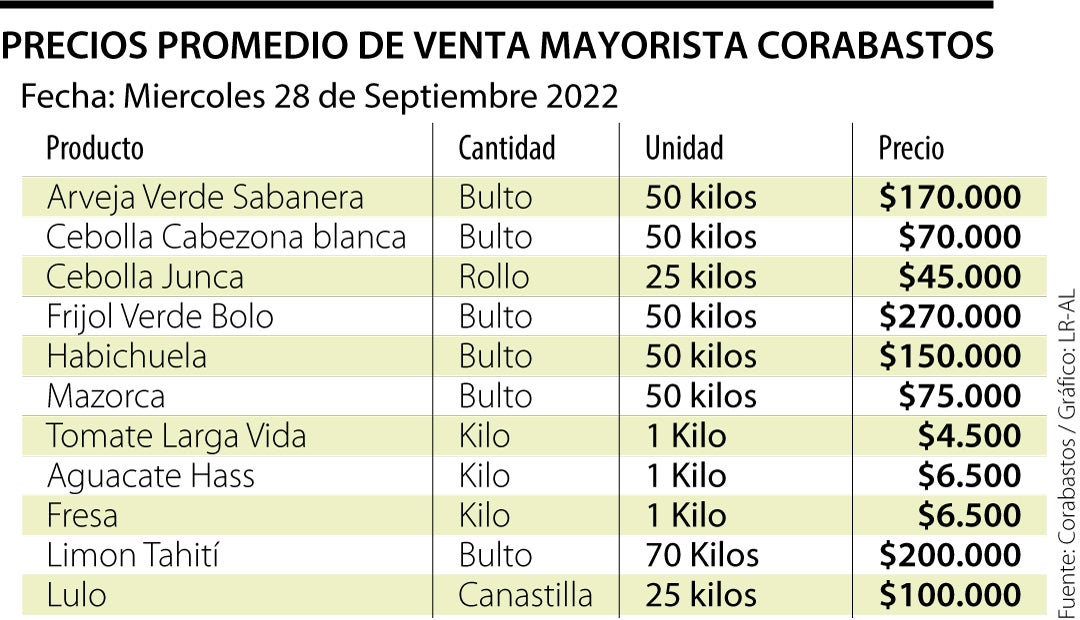 Precio de los alimentos en Corabastos para la semana miércoles 22 de noviembre