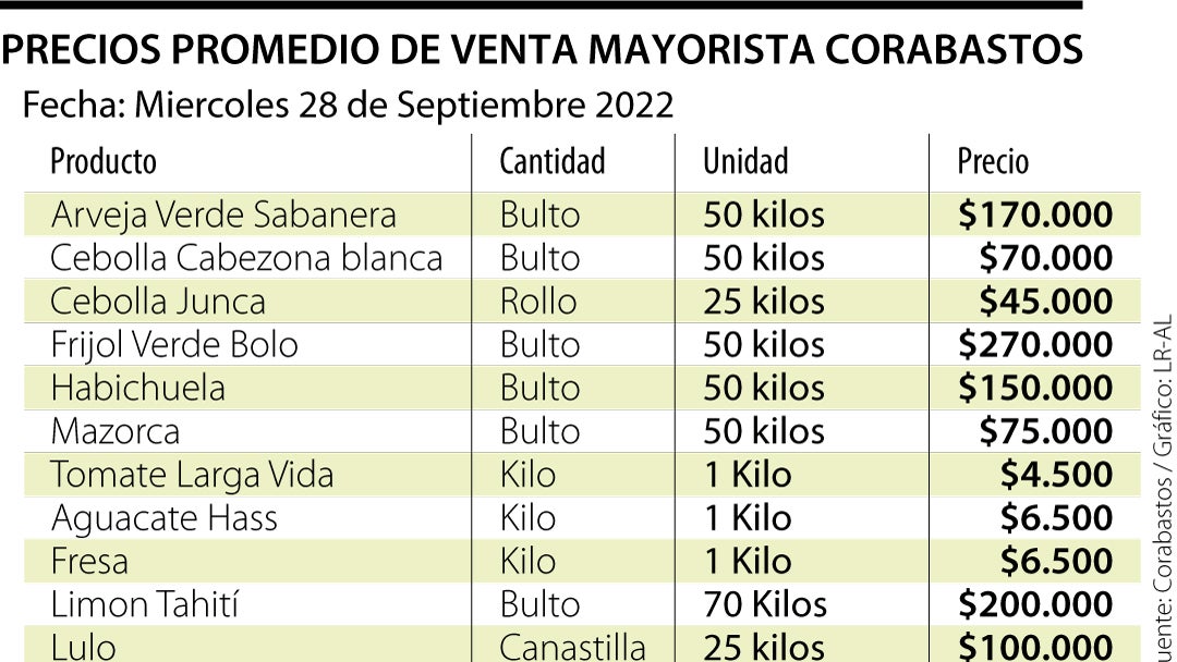 Precio de los alimentos en Corabastos para la semana miércoles 22 de noviembre