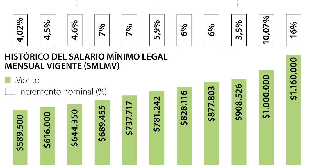 Las apuestas para el incremento del salario mínimo del próximo año ...