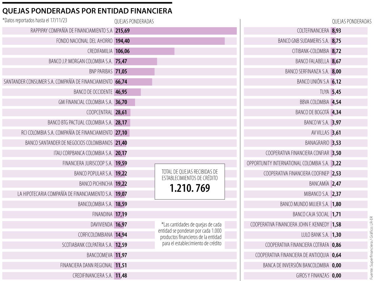 Quejas ponderadas por entidad financiera.