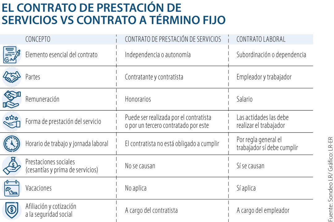 Las Principales Diferencias Entre Los Contratos Por Prestación De Servicios Y Los De Término 2478