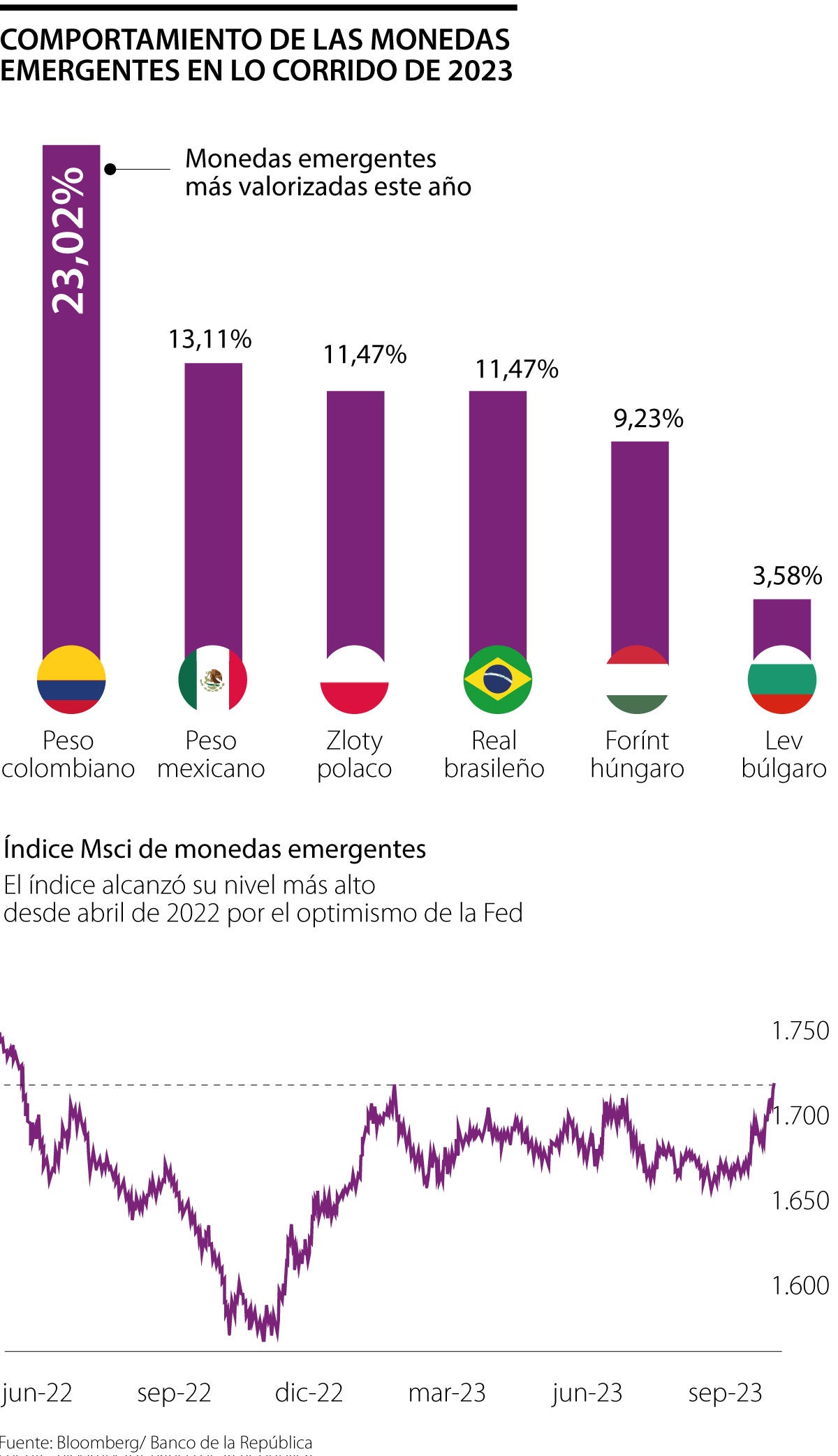 Comportamiento de las monedas emergentes en lo corrido de 2023