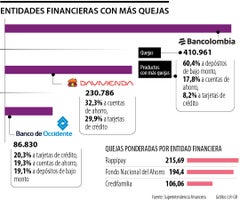 Las entidades financieras que presentan más quejas Las entidades financieras que presentan más quejas