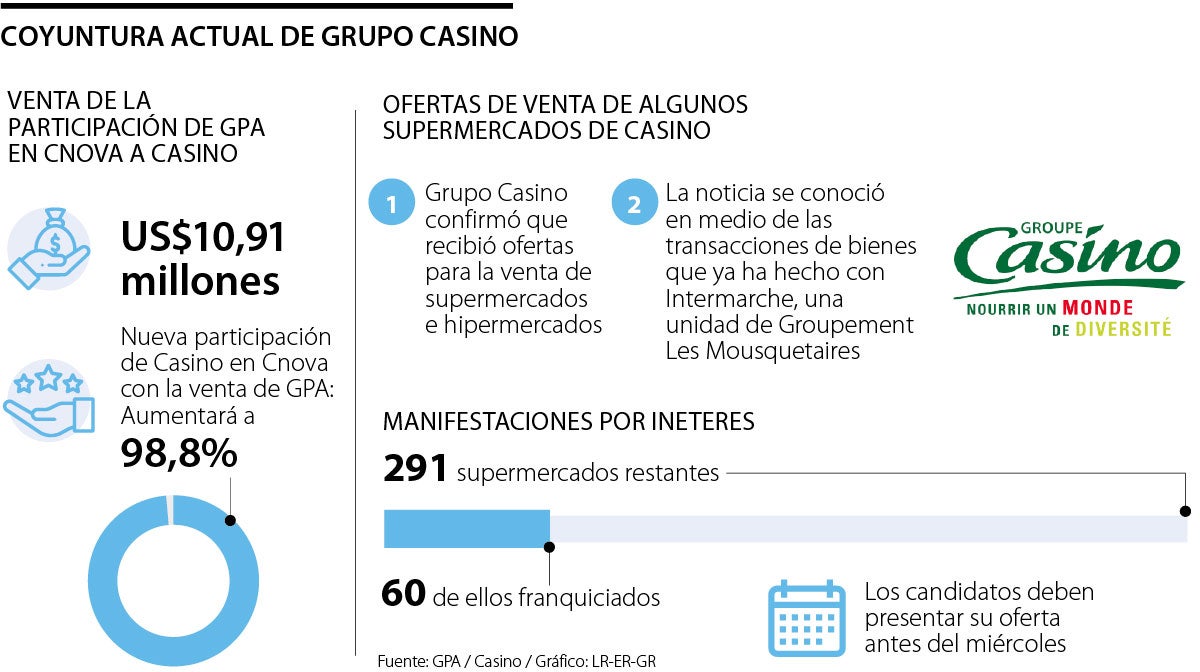 Así quedó la venta de la participación de GPA a Casino en el comercio electrónico Cnova