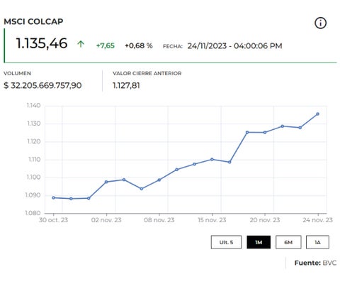 El índice Msci Colcap abrió al alza, con la acción de Ecopetrol como la que más sube