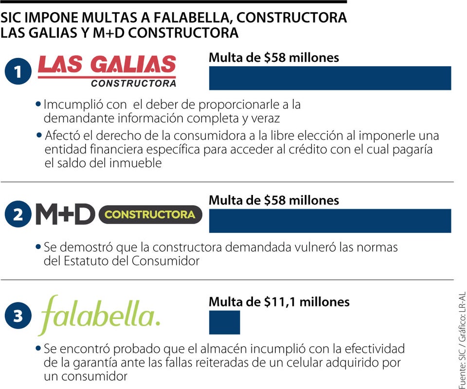 SIC impone millonaria multa a Falabella, Constructora las Galias y M+D Constructora