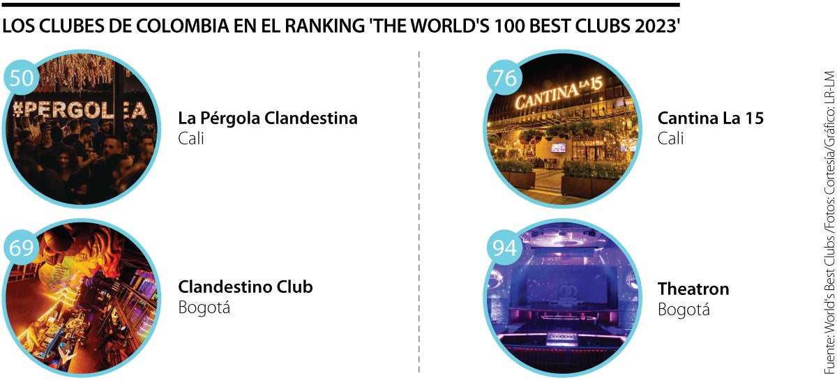 Cuatro clubes de Colombia entre los mejores del mundo