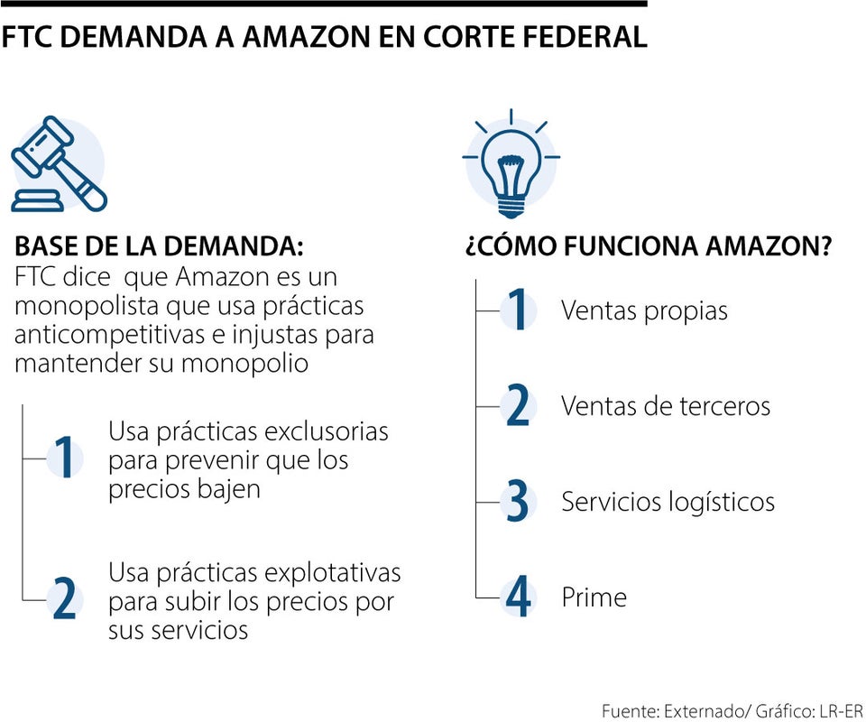 Las claves de la demanda de Estados Unidos a Amazon.