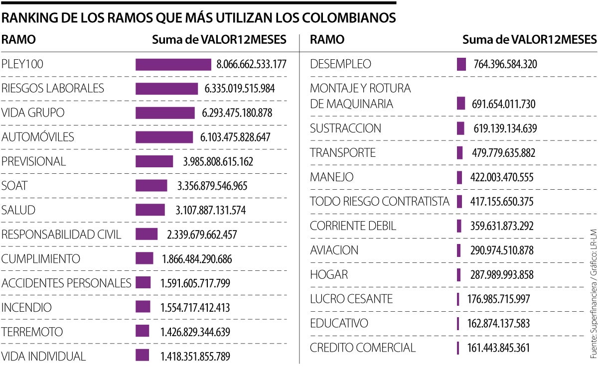 Ranking de los ramos que más utilizan los colombianos 