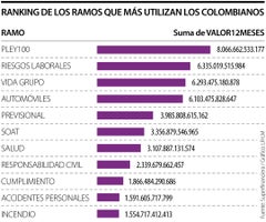 Ranking de los ramos que más utilizan los colombianos
