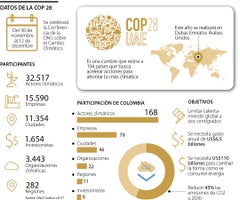 Todo lo que debe saber sobre la COP28