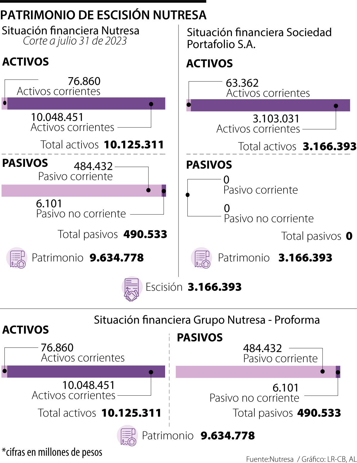 Patrimonio de escisión de Nutresa. 