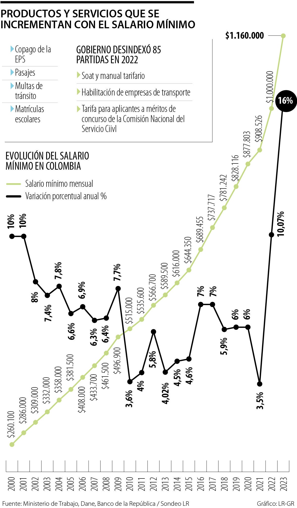 Tenga en cuenta lo que subirá de precio con el incremento del salario ...
