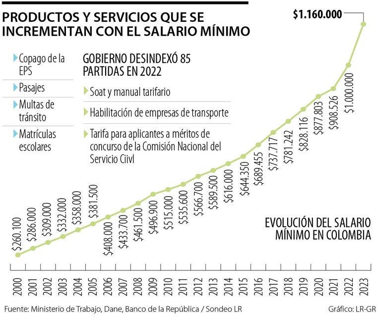 Tenga en cuenta lo que subirá de precio con el incremento del salario ...