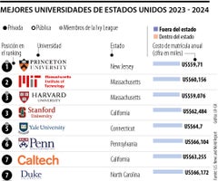 Estos son los costos de las mejores universidades de Estados Unidos