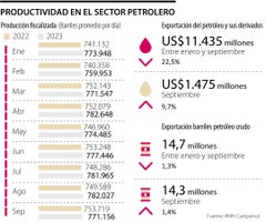 Productividad de sector petróleo Productividad de sector petrólero