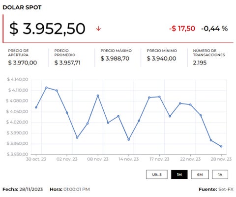 Dólar rompió su tendencia bajista este miércoles y alcanzó a tocar máximos de $4.002