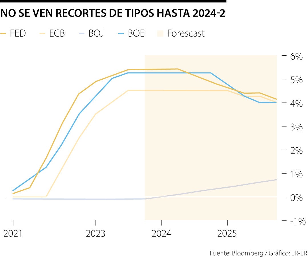 Recorte de tasas de interés de los Bancos Centrales