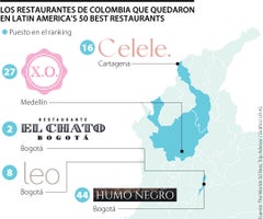 Los mejores restaurantes en Colombia de 50 Best Restaurants