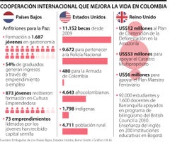 Muestras de la cooperación internacional en Colombia