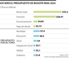 Concejo de Bogotá aprobó en primer debate presupuesto de Distrito para 2024