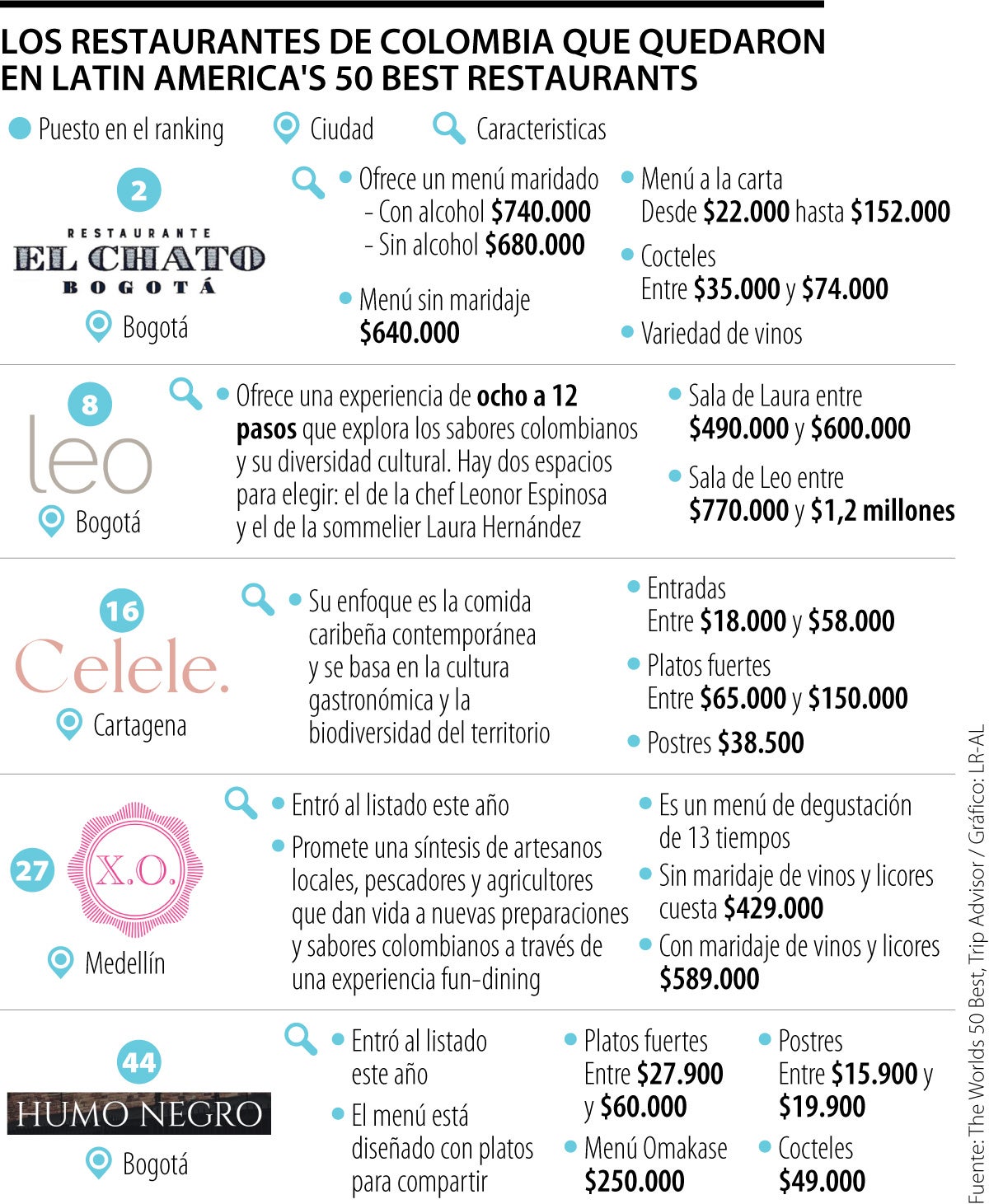 Cinco Restaurantes De Colombia Se Encuentran Entre Los 50 Mejores De ...