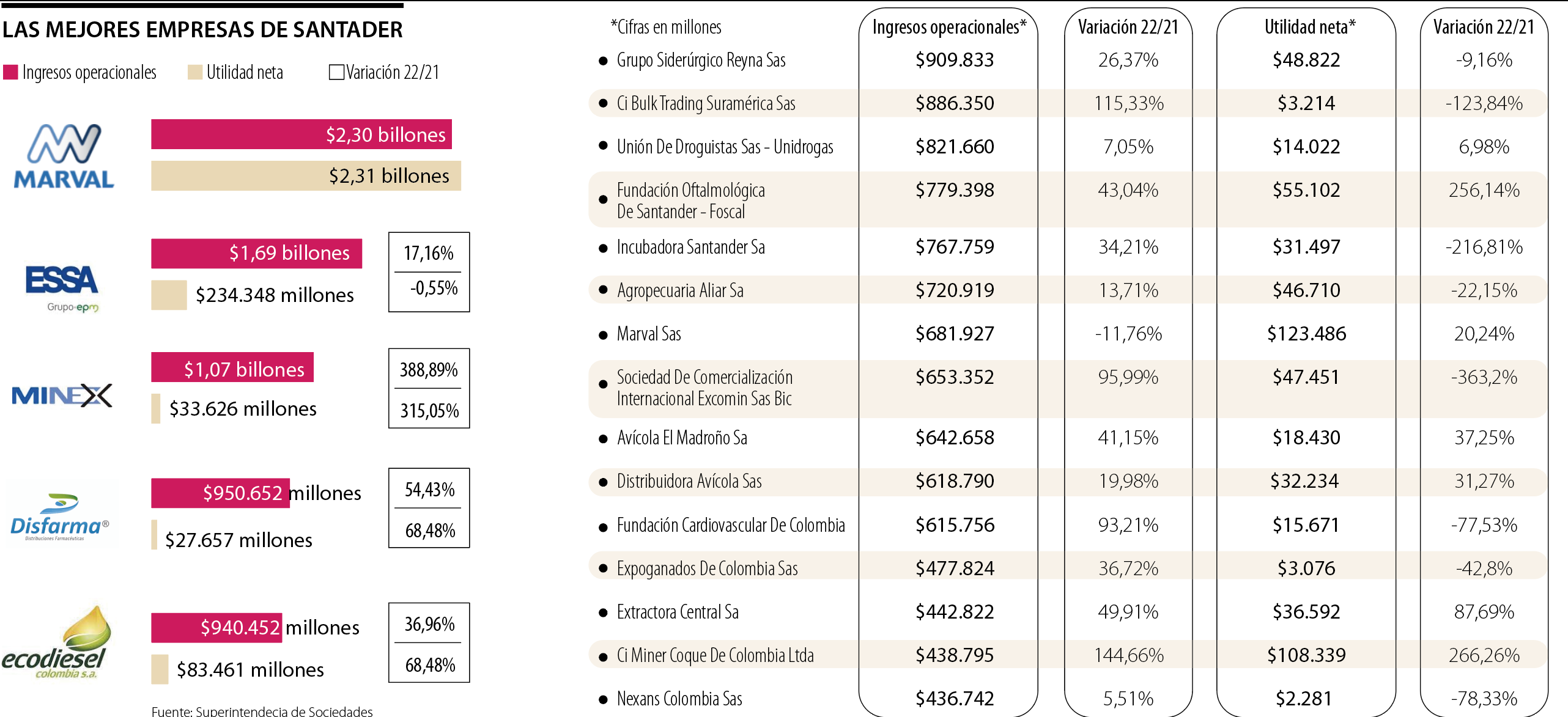 Empresas más vendedoras de Santander en 2022 