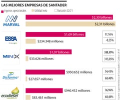 Empresas más vendedoras de Santander