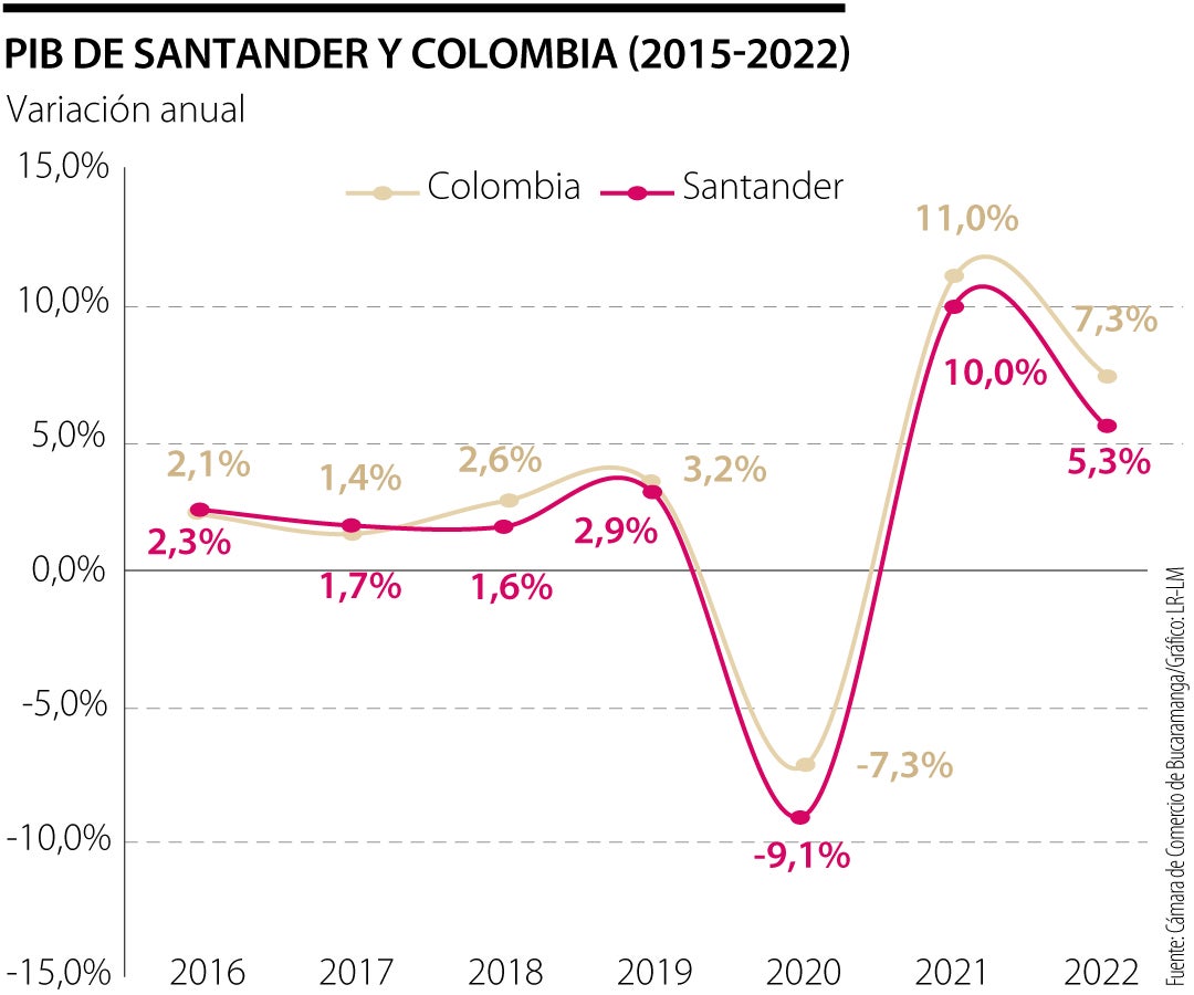 Histórico de PIB en Santander