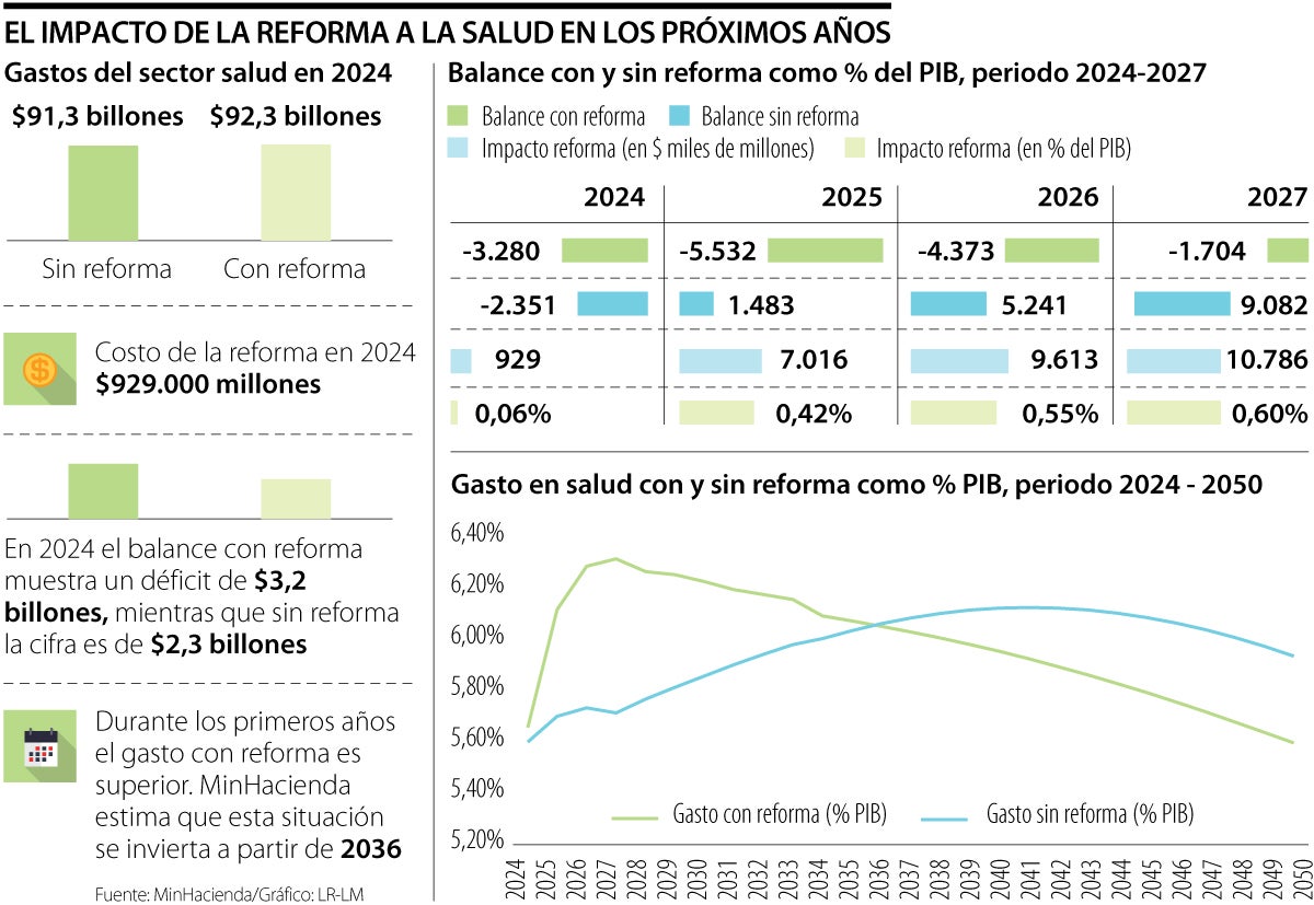 Sin Resolver Aval Fiscal, Ministerio De Hacienda Evaluó El Costo De La ...