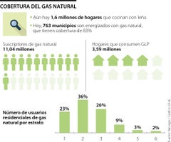 Cifras de la cobertura del gas natural