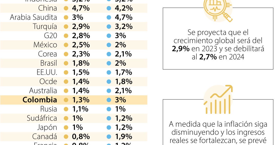La Ocde calcula que la economía mundial solo crecerá por encima de 3% ...