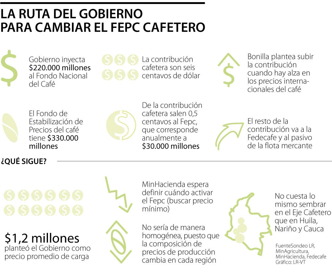 Gobierno aumentaría el valor destinado a financiar Fepc cafetero